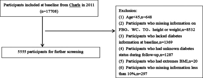 Interaction of triglyceride glucose index and weight-adjusted waist circumference index in the risk of diabetes: from a national cohort study.