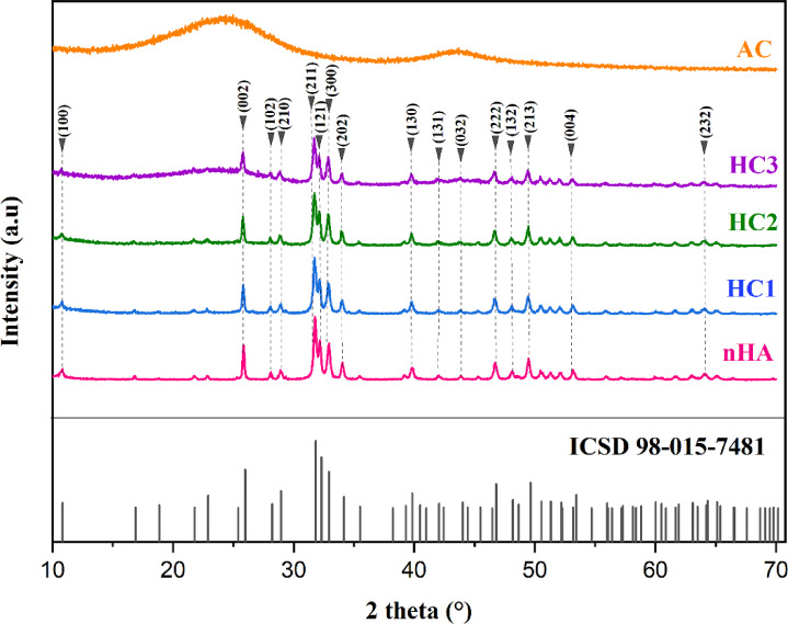 Hydrothermal synthesis of nanohydroxyapatite-activated carbon composites and its slow-release performance for urea.