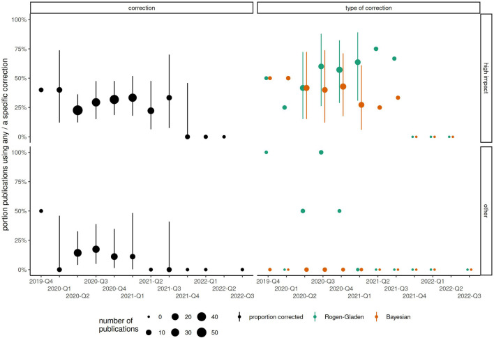 Potential for Bias in Prevalence Estimates when Not Accounting for Test Sensitivity and Specificity: A Systematic Review of COVID-19 Seroprevalence Studies.