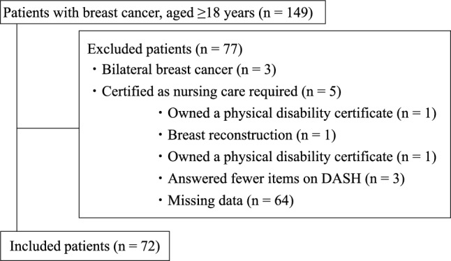 Association between preoperative grip strength and postoperative upper extremity impairments in patients with breast cancer: a retrospective cohort study.