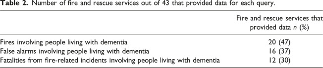 Fire risk and safety for people living with dementia at home: A narrative review of international literature and case study of fire and rescue services in England.