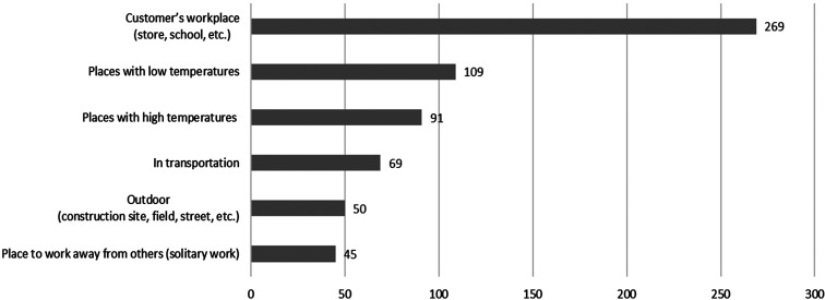 Association of workplace toilet access with urinary tract symptoms and productivity loss among female workers.