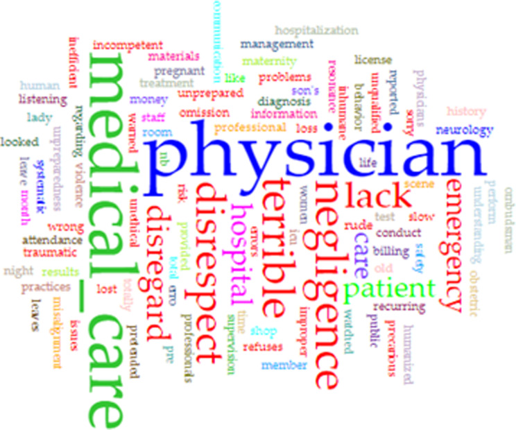Patients' perception of medical care in the hospital environment: the reasons of non-hospitality.