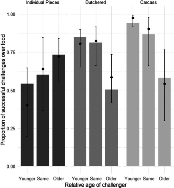 Effect of Carcass Feeds on Feeding Behavior and Social Interactions in Zoo-Based African Wild Dogs (Lycaon pictus).