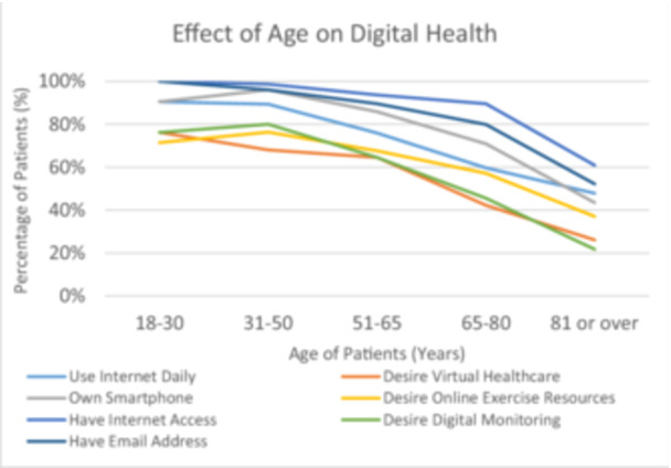 Digital Inclusion in a Scottish National Pulmonary Hypertension Population.