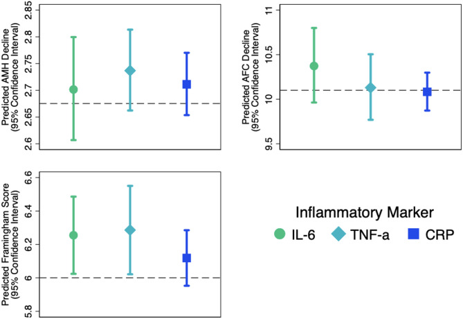Ovarian aging, cardiovascular risk and inflammation: insights from the OVA study.
