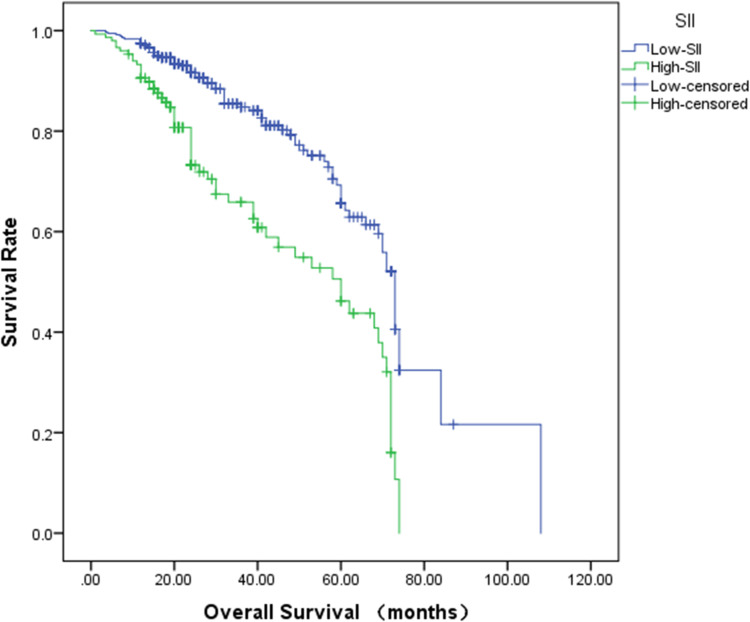The Prognostic Value of Combined Systemic Immune-Inflammatory Index (SII) and Prognostic Nutritional Index (PNI) in Solid Tumor.