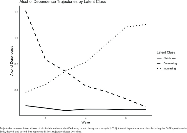 Alcohol dependence trajectories and smoking cessation among Korean men who smoke: A secondary data analysis from the Korean longitudinal study of aging dataset.