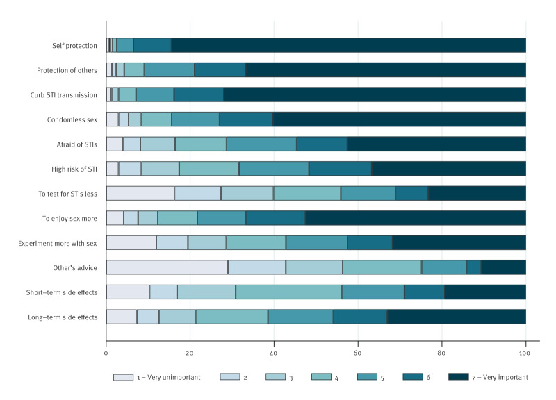 Emergent informal use of doxycycline post- and pre-exposure prophylaxis among men who have sex with men and transgender and gender diverse people, the Netherlands, 2024.