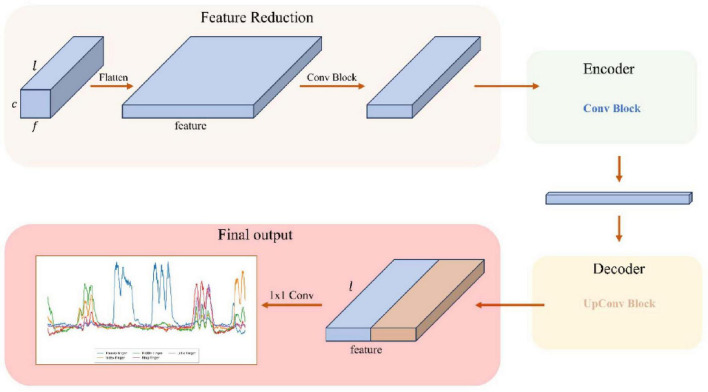 DTCNet: finger flexion decoding with three-dimensional ECoG data.