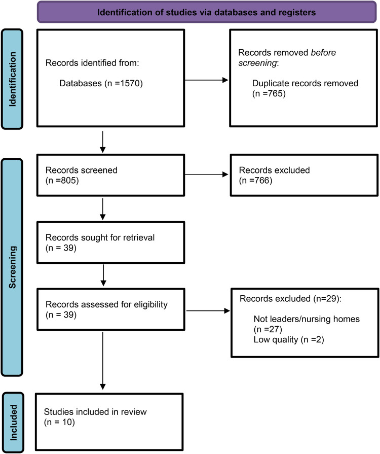 The interplay of leadership dynamics and person-centred practice in nursing homes: a mixed methods systematic review.