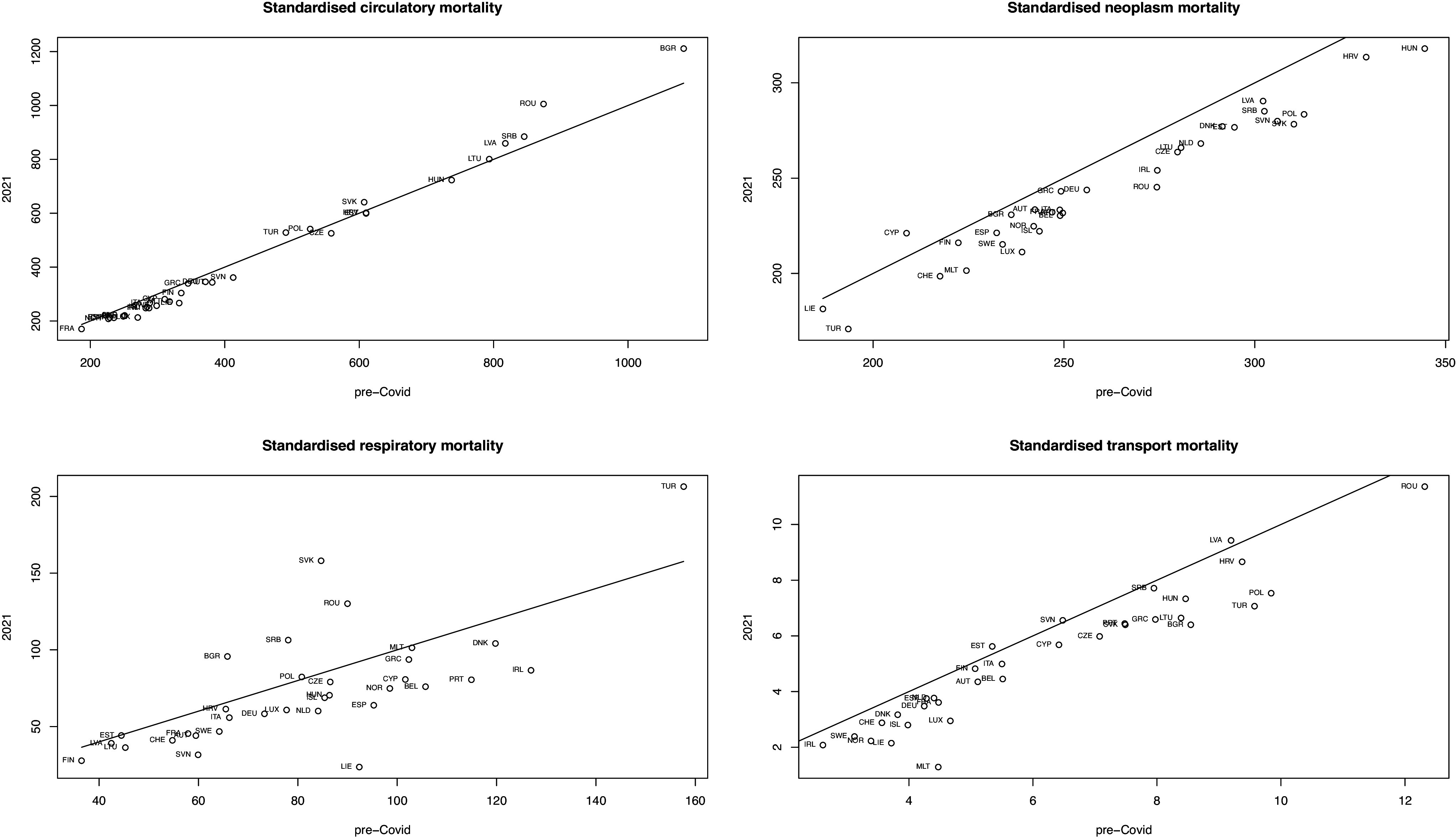 Excess respiratory, circulatory, neoplasm, and other mortality rates during the Covid-19 pandemic in the EU and their implications.