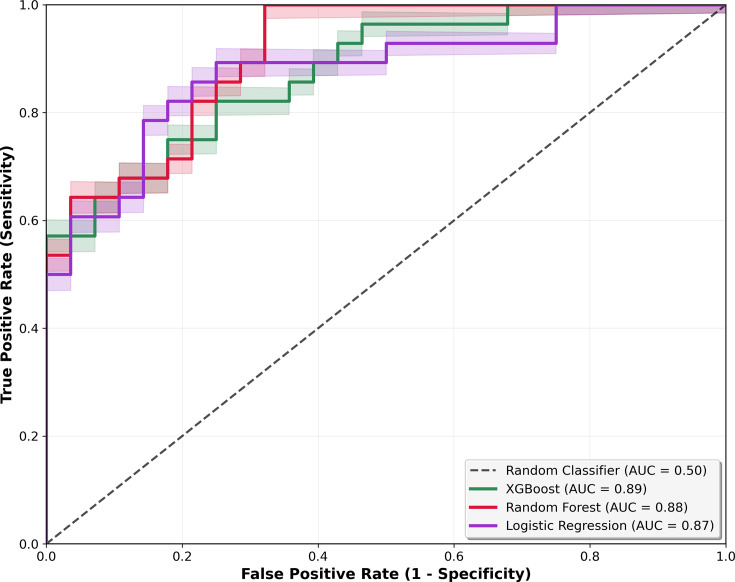 Machine learning-based risk prediction models for bronchopulmonary dysplasia in preterm infants: a high-altitude cohort study.