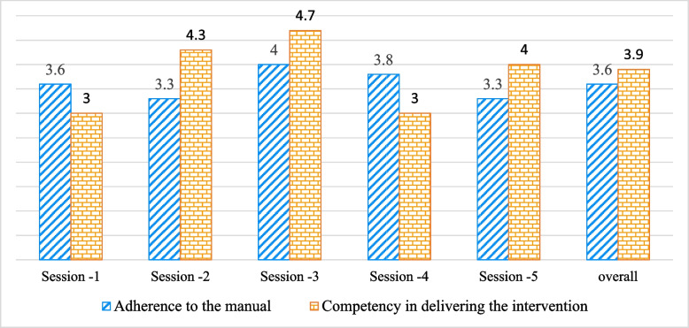 Feasibility and acceptability of a contextualized brief psychological intervention for people with bipolar disorder in rural Ethiopia.