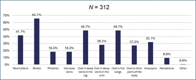 Patient's Awareness of Cancer-Associated Thrombosis: A Canadian Nationwide Survey.