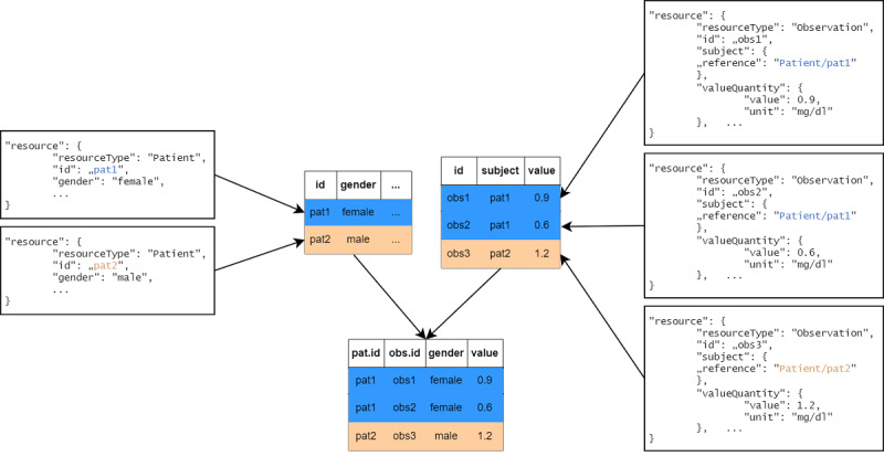 Leveraging Interoperable Electronic Health Record (EHR) Data for Distributed Analyses in Clinical Research: Technical Implementation Report of the HELP Study.