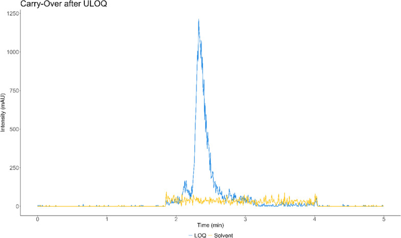 Development and application of an LC-MS/MS method for quantification of fosmidomycin in human and rat plasma.