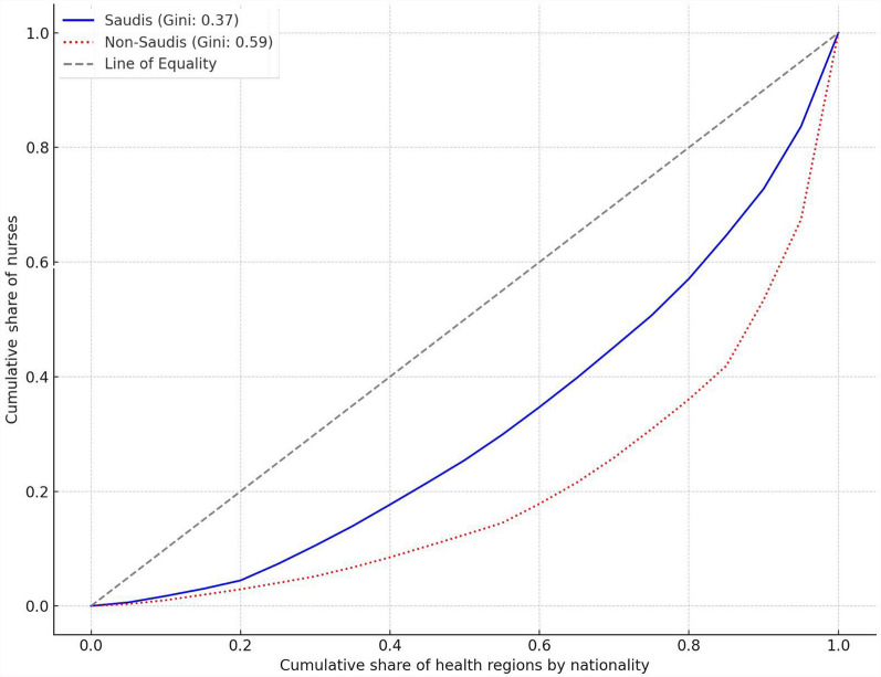 Inequalities in the distribution of the nursing workforce in the Kingdom of Saudi Arabia: a regional analysis.