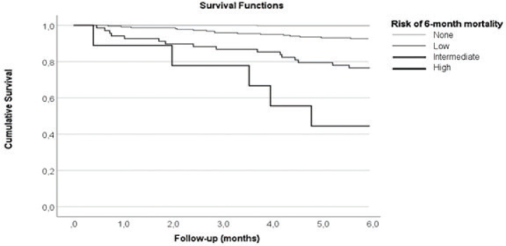 Risk factors for early mortality and impaired quality of life in oral cavity cancer - head and neck cancer register study.