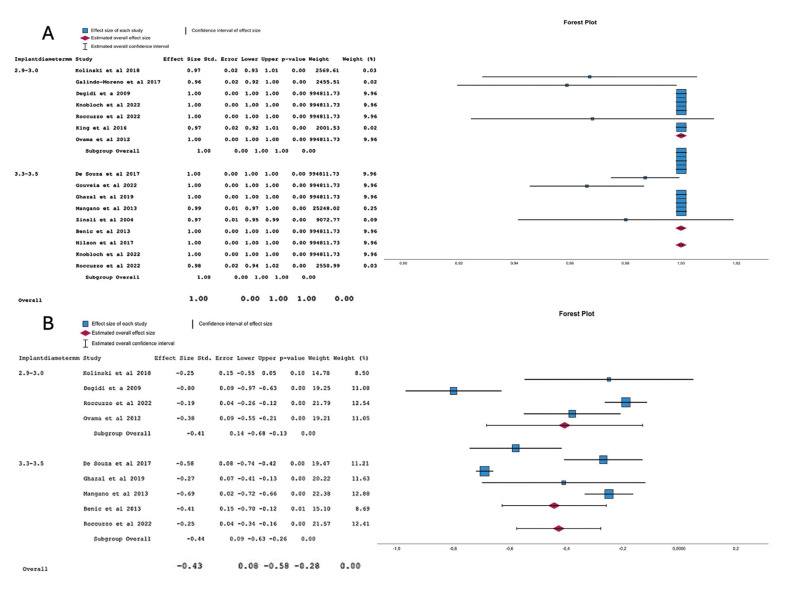 Survival rate and marginal bone loss in titanium vs titanium-zirconia single-unit narrow diameter implants. A systematic review and Meta-analysis of prospective studies.