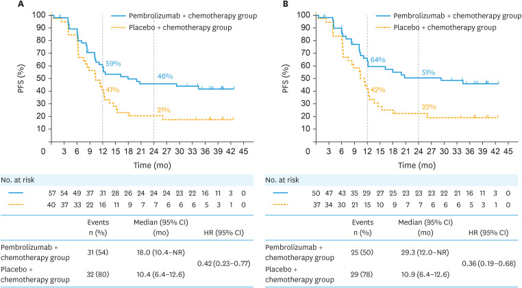 Pembrolizumab plus chemotherapy with or without bevacizumab in East Asian participants with persistent, recurrent, or metastatic cervical cancer: results from KEYNOTE-826 final analysis.
