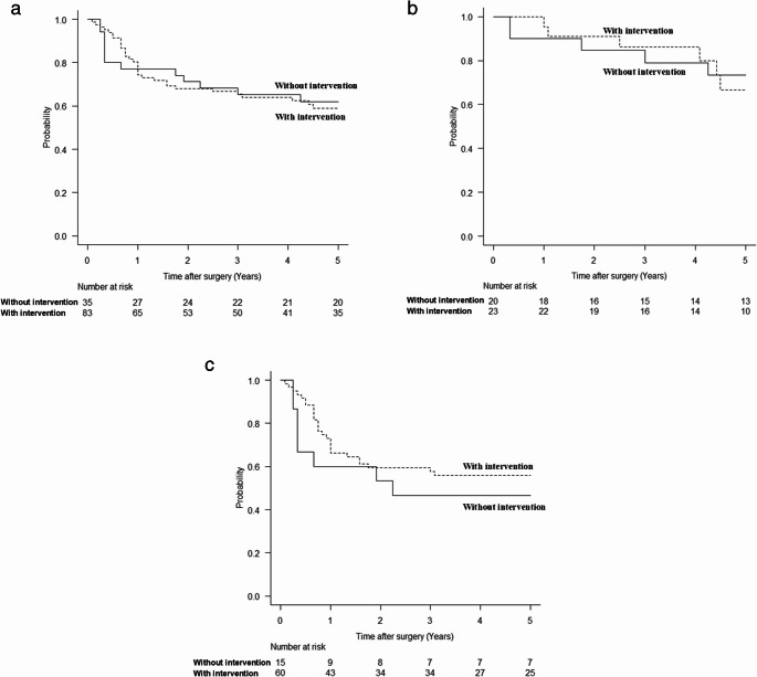 Elevated prealbumin levels after preoperative nutritional intervention is an independent prognostic factor for overall survival after radical gastrectomy in patients with gastric cancer and severe malnutrition.