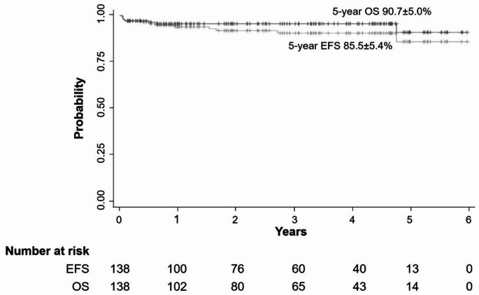 Clinical characteristics and treatment evaluation of diffuse large B-cell lymphoma in Chinese children and adolescents: a multicenter clinical study of China-Net childhood lymphoma group B-NHL-2017.