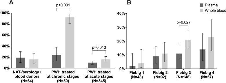 Improved HIV-1 RNA detection using whole blood versus plasma in antiretroviral-treated individuals.