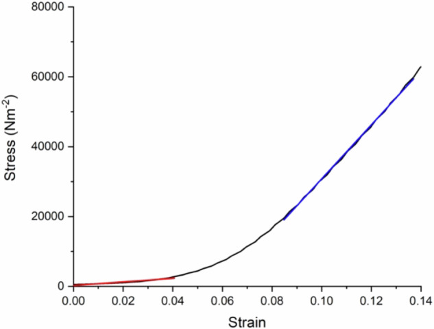 Elastic modulus of hyaluronic acid hydrogels by compression testing