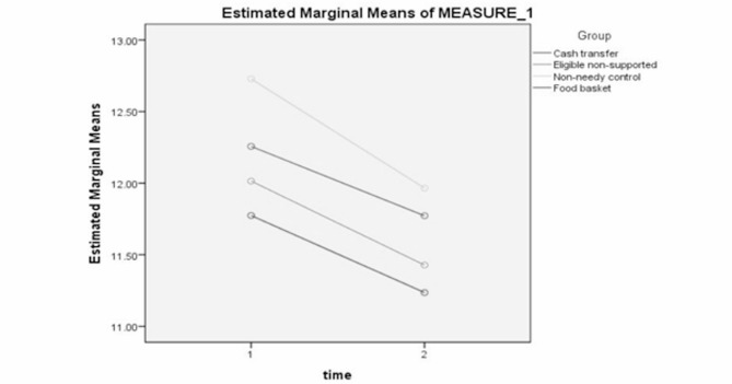 Comparing the effectiveness of food baskets and cash transfers to support pregnant and lactating mothers in needy suffering from malnutrition in Iran.