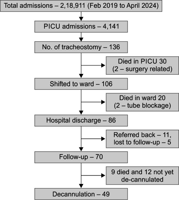 Tracheostomy in Children: Experience from a Tertiary Care Center in South India.