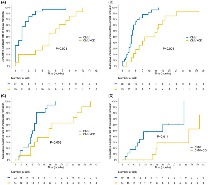 Clostridioides difficile co-infection worsens prognosis in inflammatory bowel disease in patients with cytomegalovirus colitis.