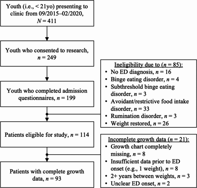 Preliminary validation of developmental weight suppression in youth with transdiagnostic eating disorders.