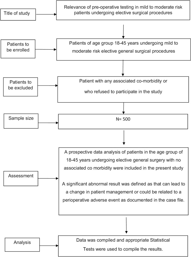 How Much is Too Much? Evaluation of the Clinical Relevance of Routine Preoperative Investigations in American Society of Anaesthesiologist (ASA) Grades I and II Patients Undergoing Minor to Intermediate Elective Surgeries at Tertiary Care Teaching Hospital - Influence on Change in the Surgical Plan and Outcome.