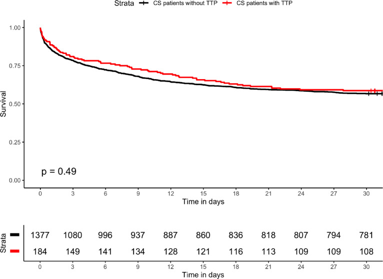 Retrospective exploratory dual-center analysis of temporary transvenous cardiac pacing in cardiogenic shock.