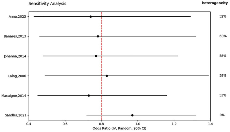 Cholecystectomy and the risk of microscopic colitis: a systematic review and meta-analysis.