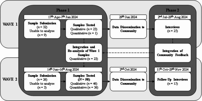 Anabolic-androgenic steroid testing as a tool for consumer engagement and harm reduction: a sequential explanatory mixed-method study.