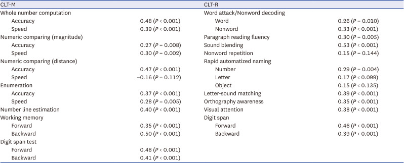 IQ, an Uninvited Guest in the Field of Learning?: Correlation Study of Comprehensive Learning Test.