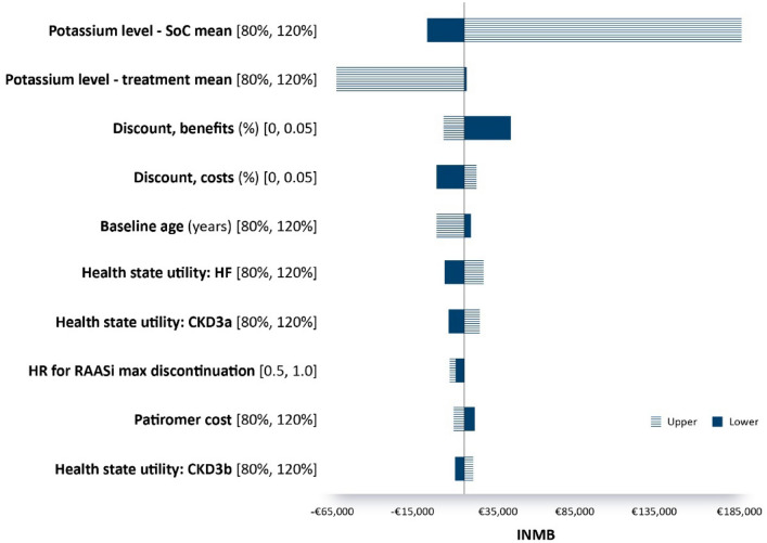 Economic Evaluation of Patiromer in Patients with Concomitant Heart Failure and Chronic Kidney Disease in Italy.