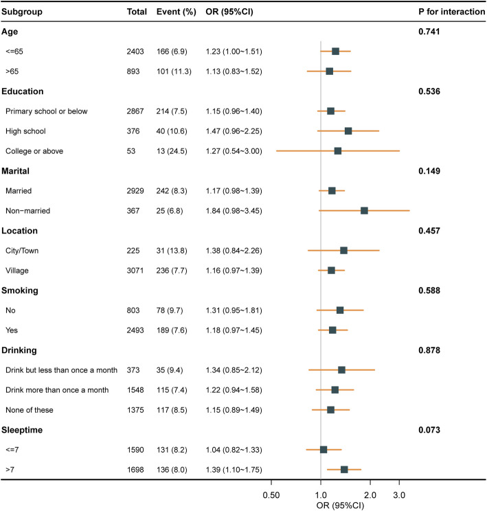 The relationship between the triglyceride glucose-waist height ratio and benign prostatic hyperplasia in middle-aged and elderly adults: a nationwide cohort study.