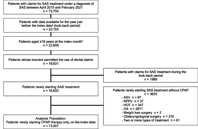 Real-world status of continuous positive airway pressure (CPAP) persistence in patients with sleep apnea syndrome (SAS): a retrospective longitudinal study of administrative claims data in Japan.
