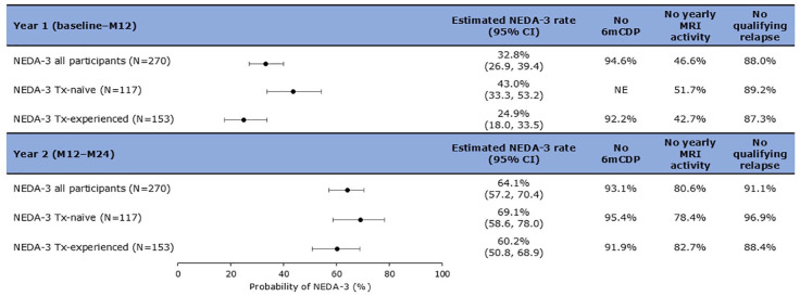 Clinical and mechanistic effects of cladribine in relapsing multiple sclerosis: 2-year results from the MAGNIFY-MS Study.
