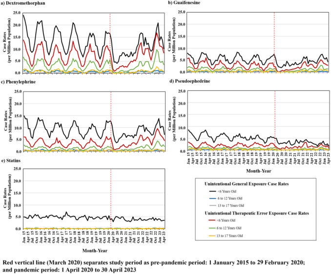 Trends in US Pediatric Unintentional Nonprescription Cold and Cough, Analgesic and Antipyretic Drug Exposure Cases amid the COVID-19 Pandemic.