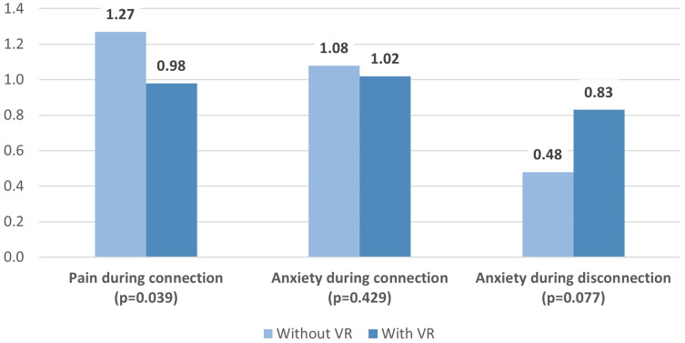 A Pilot Study of Virtual Reality in Hemodialysis for Mitigating Pain and Anxiety: User Experiences and Perceptions.
