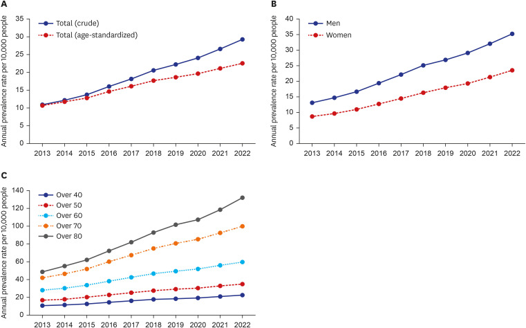 10-Year Change and Projection in Prevalence and Incidence of Exudative Age-Related Macular Degeneration in Korea.