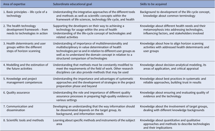 Building capacity in horizon scanning, early awareness, and disinvestment: a framework for education and training.