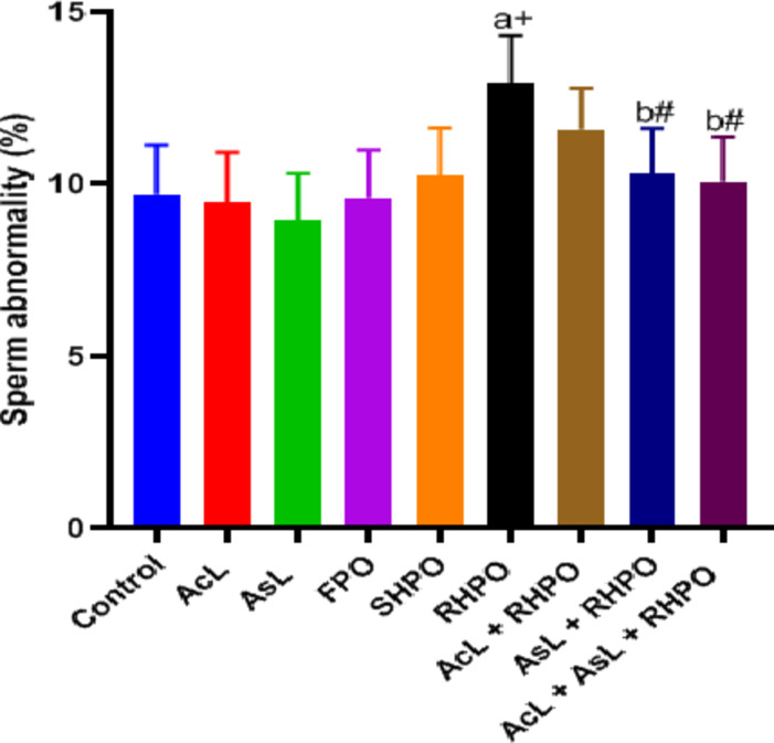 Role of Allium cepa and Allium sativum extracts in oxidative stress, sperm parameters and histological abnormalities induced by deep-frying oil in testis.