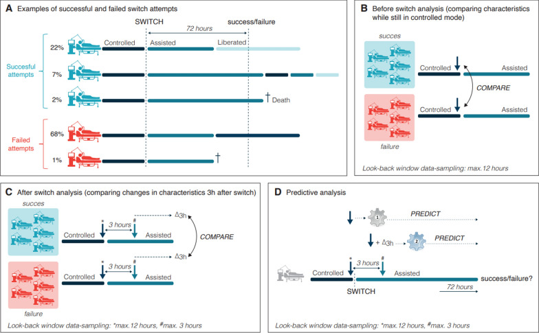 Switching from controlled to assisted mechanical ventilation: a multi-center retrospective study (SWITCH).