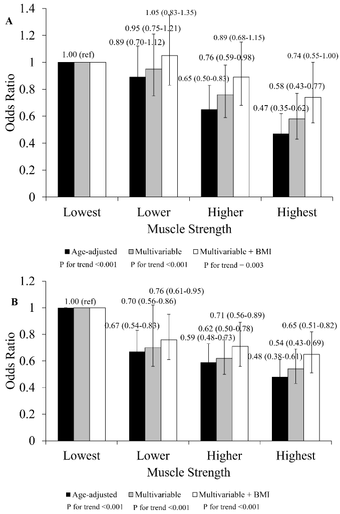 Sex and Age-specific Association between Isokinetic Knee Extensor Muscle Strength and Diabetes Mellitus: A Cross-sectional Study from the Sports Program Service Study.