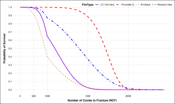 Influence of Thermal Pretreatments on the Cyclic Fatigue Resistance of Novel Reciprocating Nickel-Titanium Files: A Comparison of Low- and High-Temperature Modified Systems.